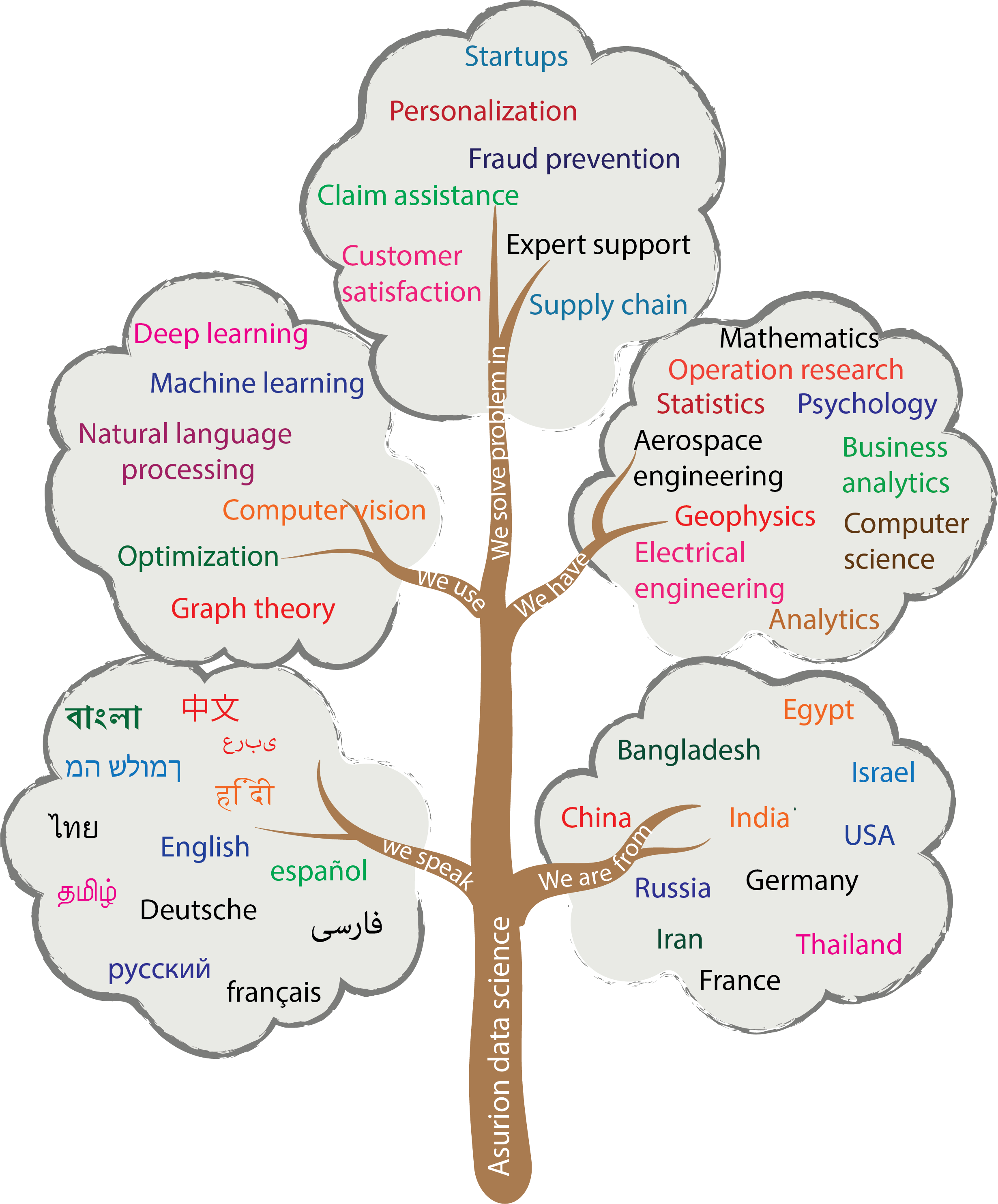 Diverse Problems Tackled By Diverse Thoughts